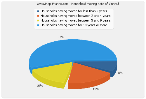 Household moving date of Vinneuf
