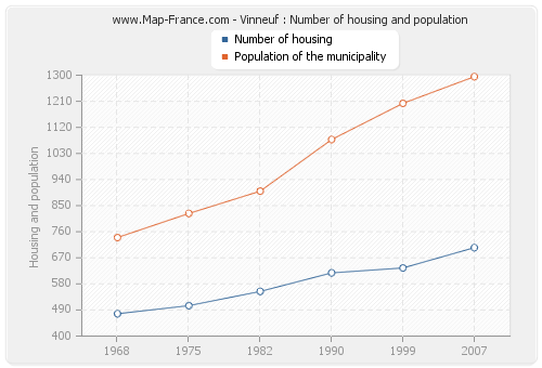 Vinneuf : Number of housing and population