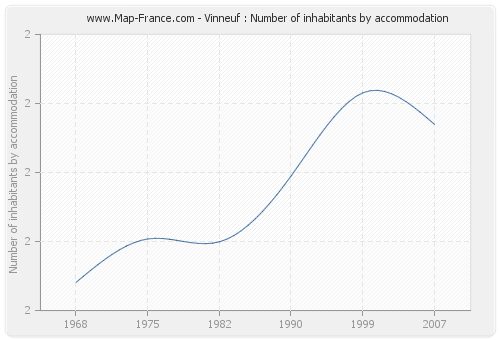 Vinneuf : Number of inhabitants by accommodation