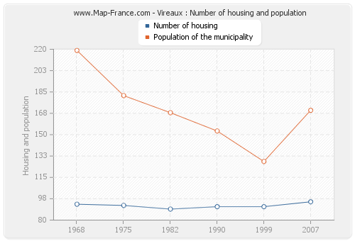 Vireaux : Number of housing and population