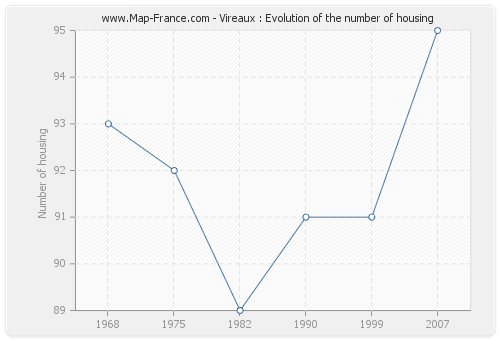 Vireaux : Evolution of the number of housing
