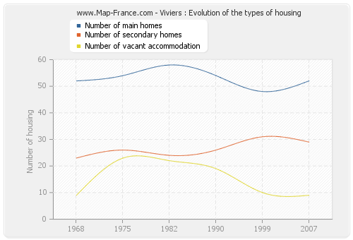 Viviers : Evolution of the types of housing