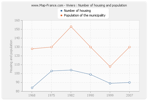 Viviers : Number of housing and population