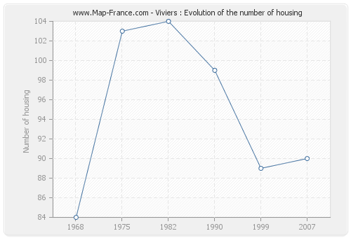 Viviers : Evolution of the number of housing