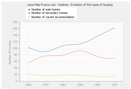 Voisines : Evolution of the types of housing