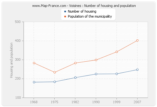 Voisines : Number of housing and population