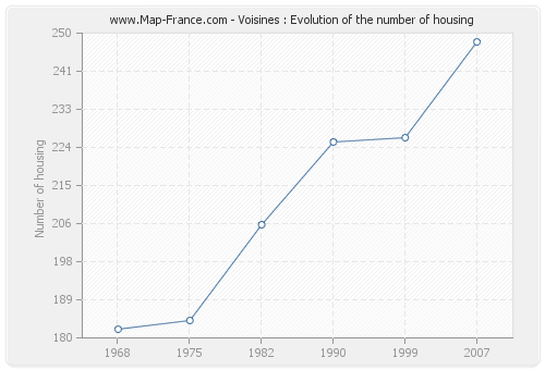 Voisines : Evolution of the number of housing