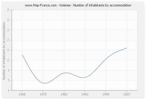 Voisines : Number of inhabitants by accommodation