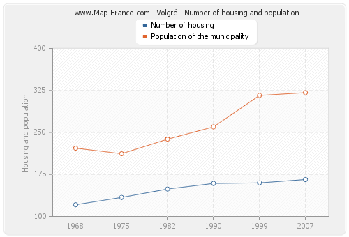 Volgré : Number of housing and population