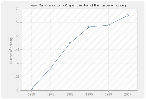 Volgré : Evolution of the number of housing
