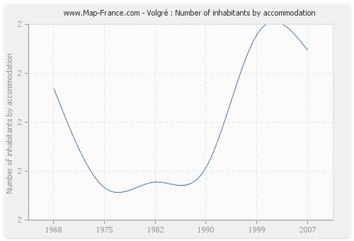 Volgré : Number of inhabitants by accommodation