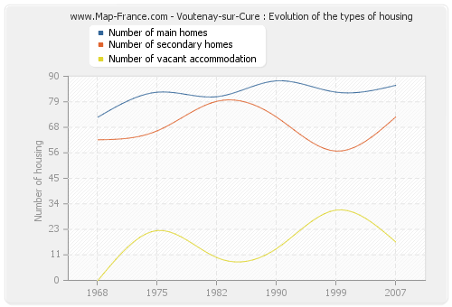 Voutenay-sur-Cure : Evolution of the types of housing