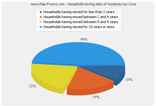 Household moving date of Voutenay-sur-Cure