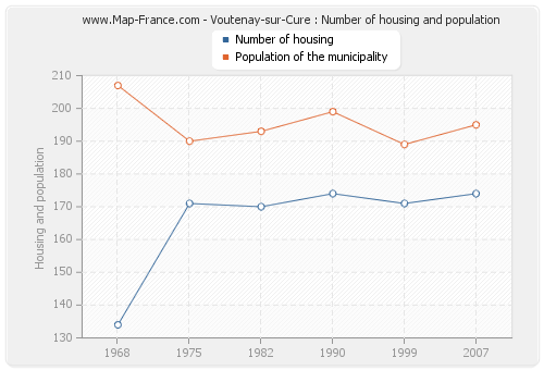 Voutenay-sur-Cure : Number of housing and population
