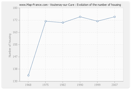 Voutenay-sur-Cure : Evolution of the number of housing