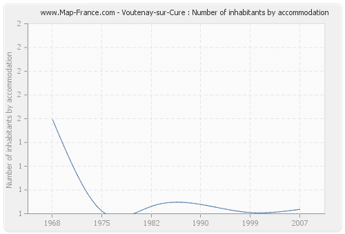 Voutenay-sur-Cure : Number of inhabitants by accommodation