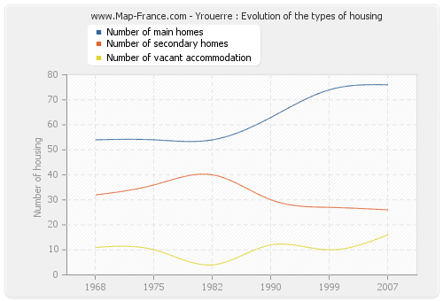 Yrouerre : Evolution of the types of housing