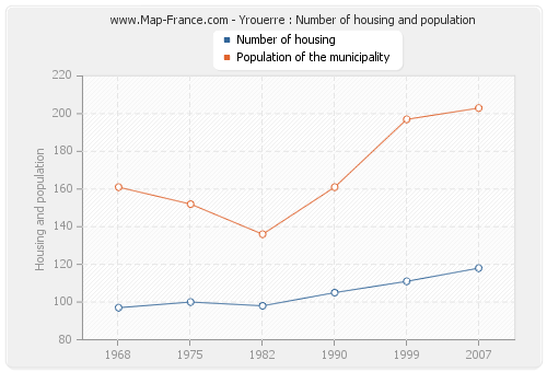 Yrouerre : Number of housing and population