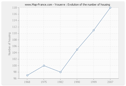 Yrouerre : Evolution of the number of housing