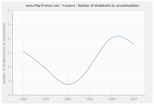 Yrouerre : Number of inhabitants by accommodation