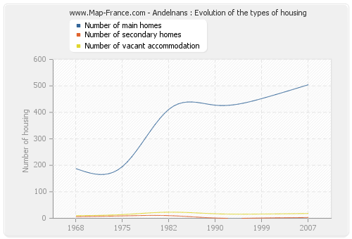 Andelnans : Evolution of the types of housing