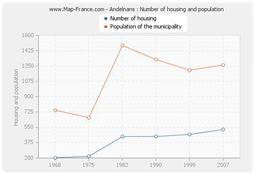 Andelnans : Number of housing and population