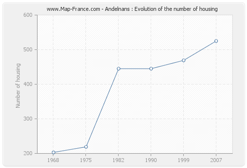 Andelnans : Evolution of the number of housing