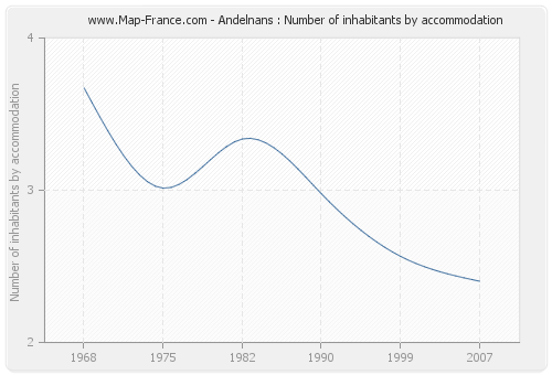 Andelnans : Number of inhabitants by accommodation