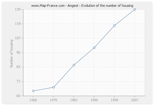 Angeot : Evolution of the number of housing