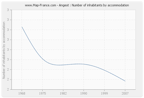 Angeot : Number of inhabitants by accommodation