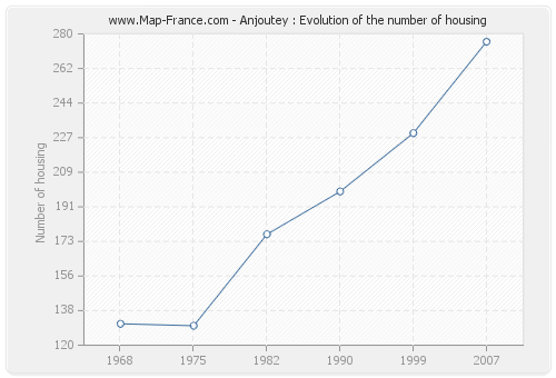 Anjoutey : Evolution of the number of housing