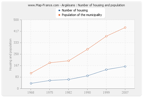 Argiésans : Number of housing and population