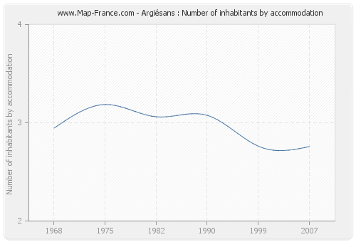 Argiésans : Number of inhabitants by accommodation