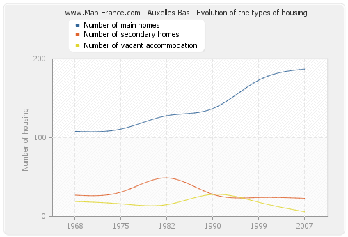 Auxelles-Bas : Evolution of the types of housing