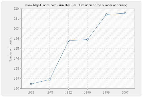 Auxelles-Bas : Evolution of the number of housing