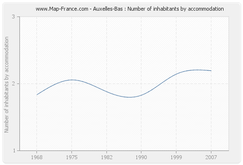 Auxelles-Bas : Number of inhabitants by accommodation