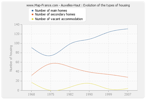 Auxelles-Haut : Evolution of the types of housing