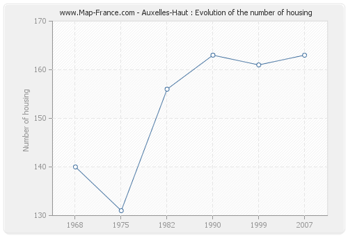 Auxelles-Haut : Evolution of the number of housing