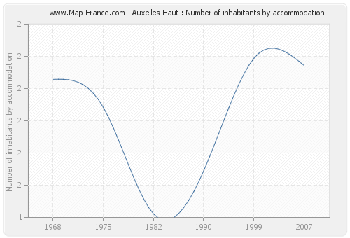 Auxelles-Haut : Number of inhabitants by accommodation