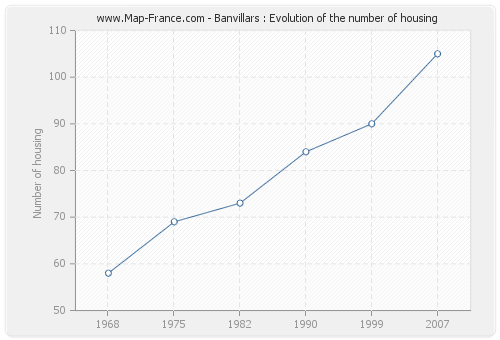 Banvillars : Evolution of the number of housing