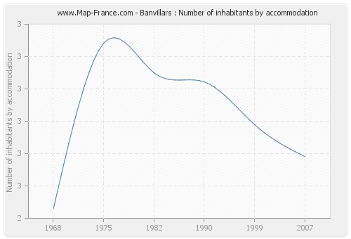Banvillars : Number of inhabitants by accommodation