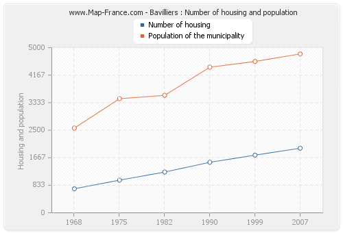 Bavilliers : Number of housing and population