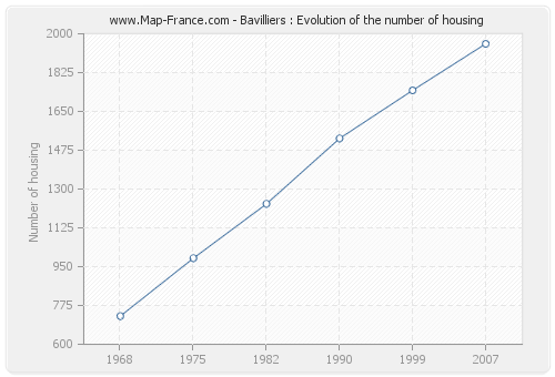 Bavilliers : Evolution of the number of housing