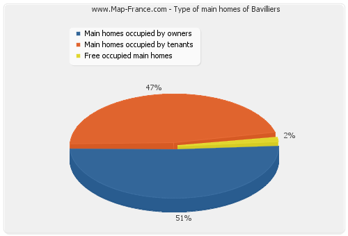 Type of main homes of Bavilliers