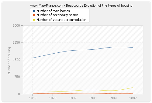 Beaucourt : Evolution of the types of housing