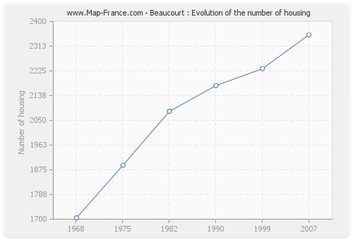 Beaucourt : Evolution of the number of housing