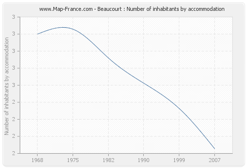 Beaucourt : Number of inhabitants by accommodation
