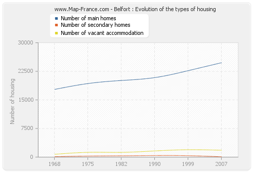 Belfort : Evolution of the types of housing