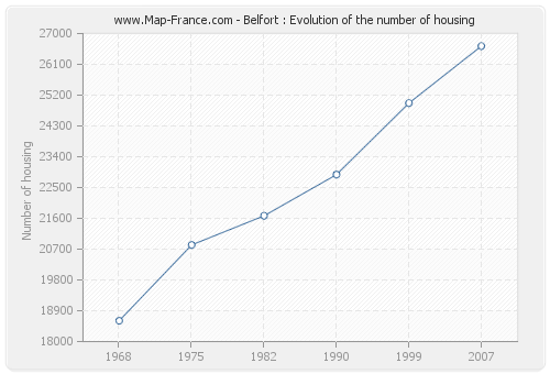 Belfort : Evolution of the number of housing