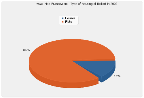 Type of housing of Belfort in 2007